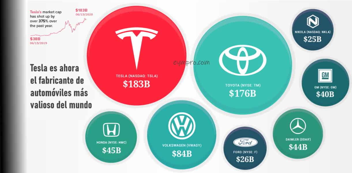 Tesla el fabricante de automóviles más valioso del mundo