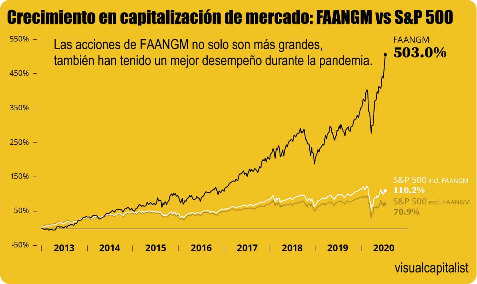 Capitalización de las FAANGM vs SP500
