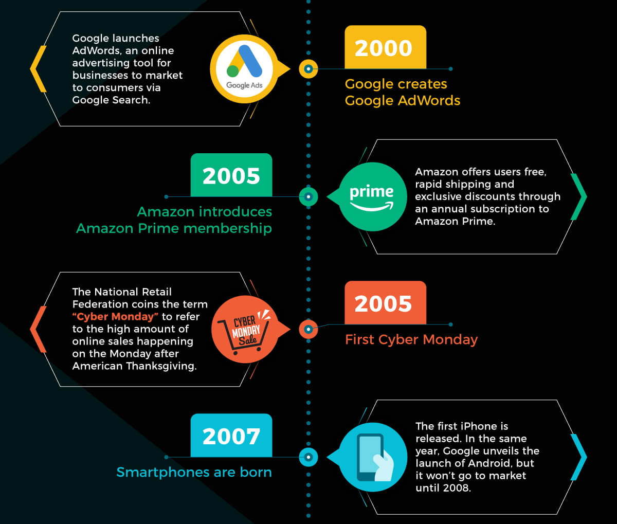2000 a 2007 se Crea Google Adwords - Amazon Prime Membership